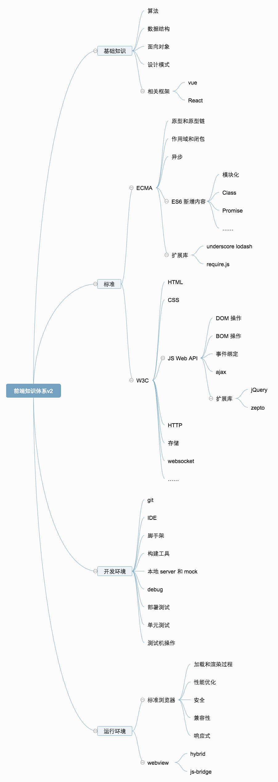 前端知识体系