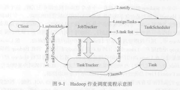 Hadoop详解（十）：Hadoop 作业调度机制