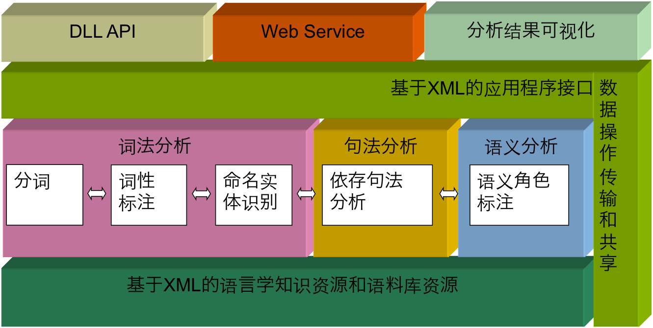 NLP入门（六）pyltp的介绍与使用