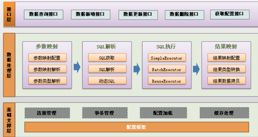 Mybatis框架（二）