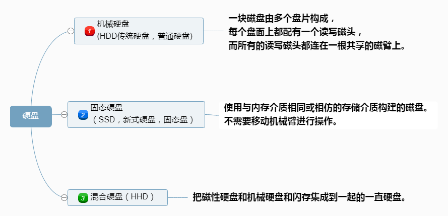 磁盘、硬盘、软盘、U盘四者间的联系与区别