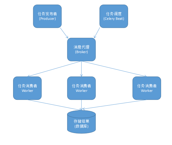 Python之celery的简介与使用