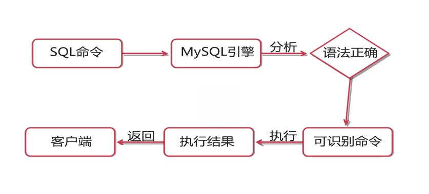 mysql存储过程