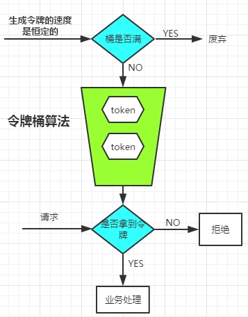 令牌桶算法限流