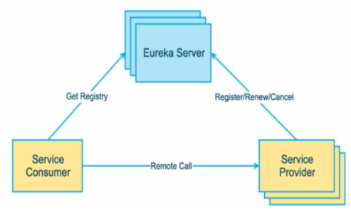 SpringCloud之Eureka的使用和常见的面试题