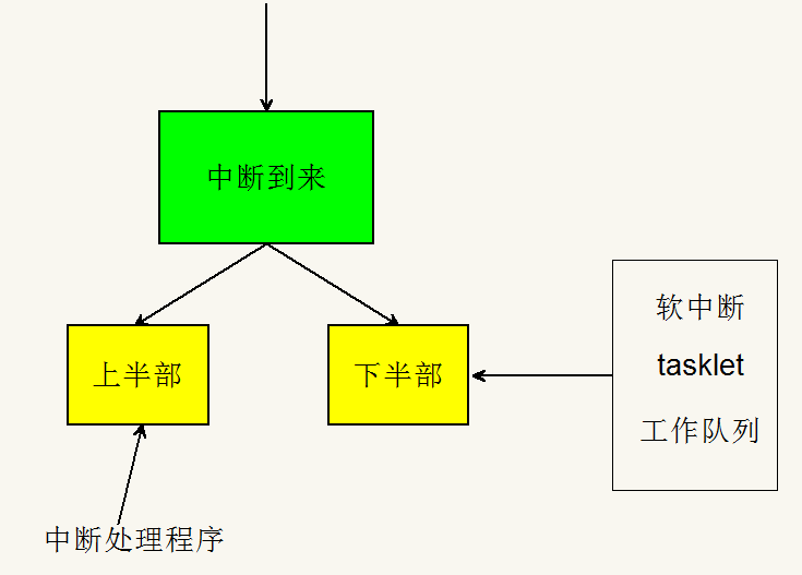 Linux2 6--中断机制中的 ksoftirqd