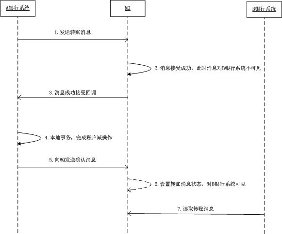 RocketMQ结合Spring配置实现