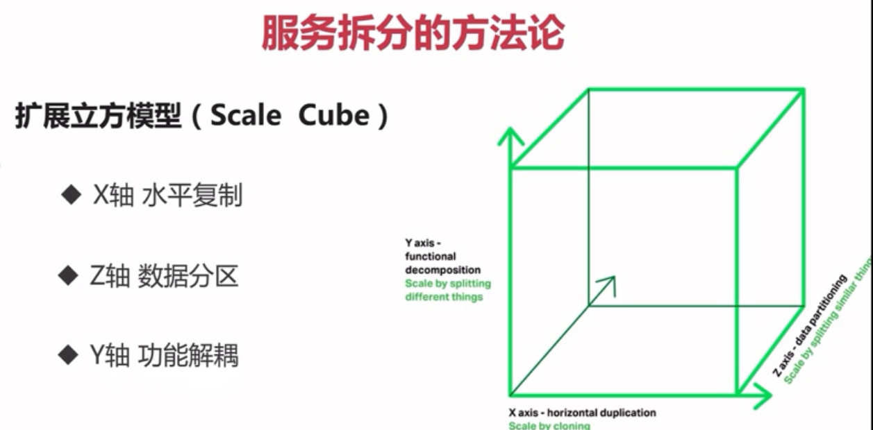 微服务学习2——如何划分微服务？