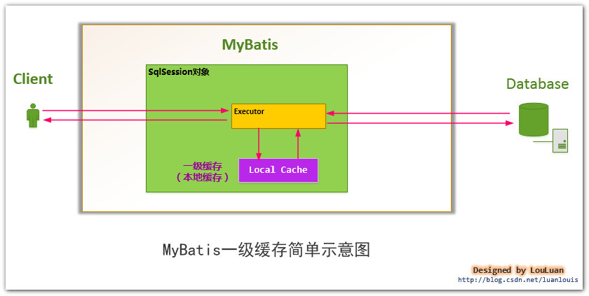 Mybatis之一级缓存实现详解