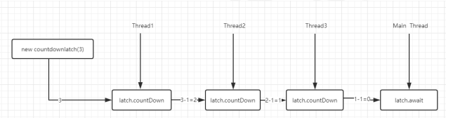 多线程的应用与原理分析8（countdownlatch）