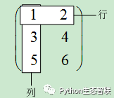 神经网络第二篇：numpy轻松实现神经网络的计算