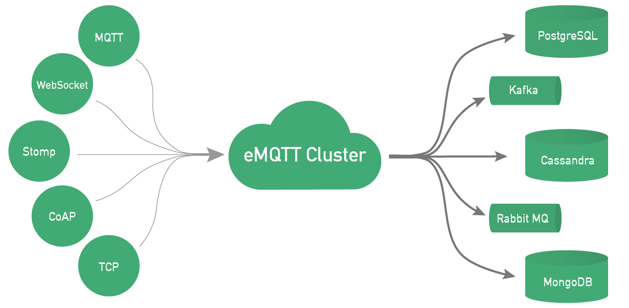 CentOS上搭建EMQ MQTT服务器