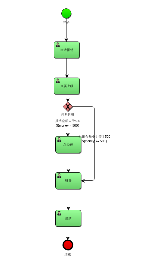 springboot2.X集成activiti6.X记录（二）