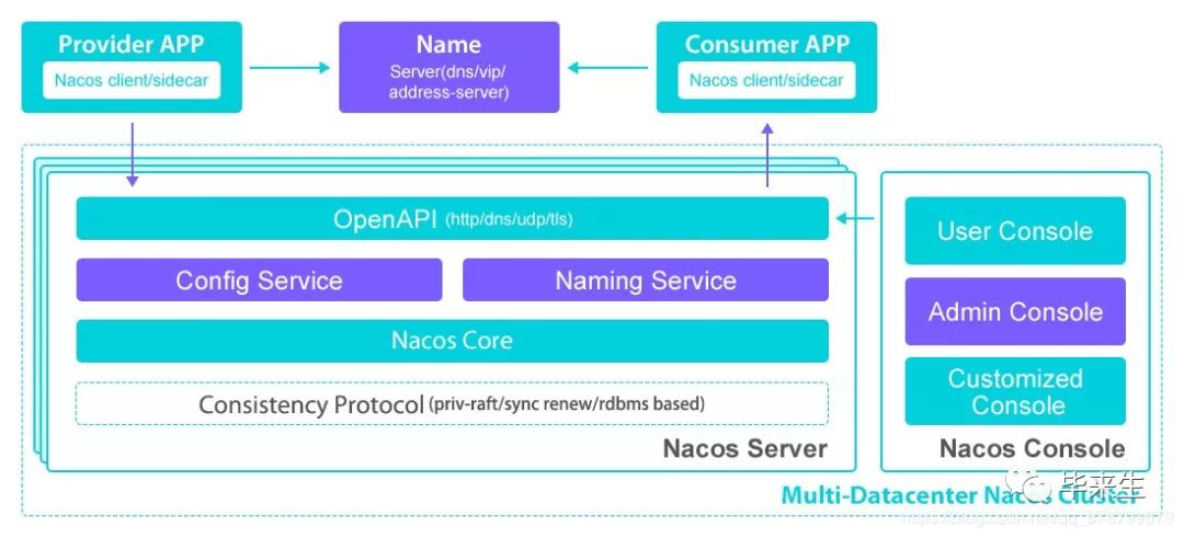 【Nacos系列第三篇】- Nacos之Spring Boot Config