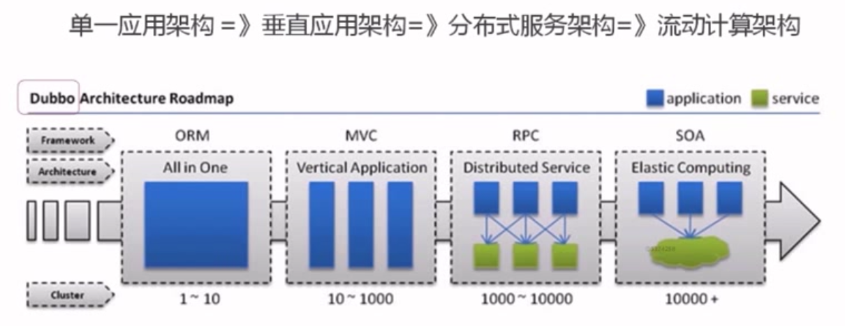 微服务学习1——微服务的概念、spring eureka组件