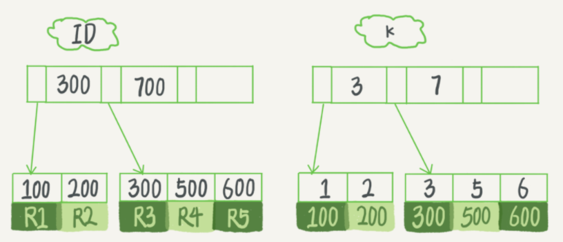 【搞定MySQL数据库】第9篇：普通索引和唯一索引，应该怎么选择？