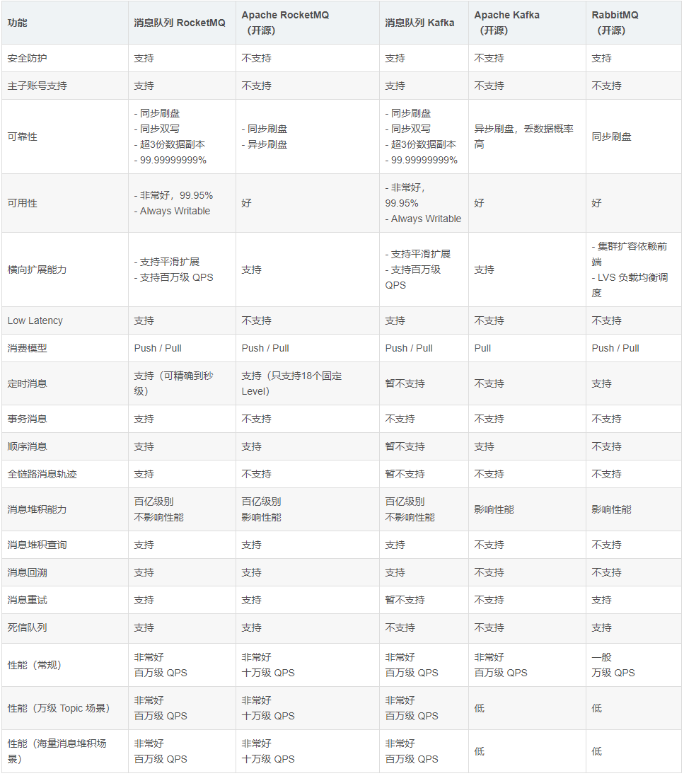 Kafka、RabbitMQ、RocketMQ等消息中间件的对比