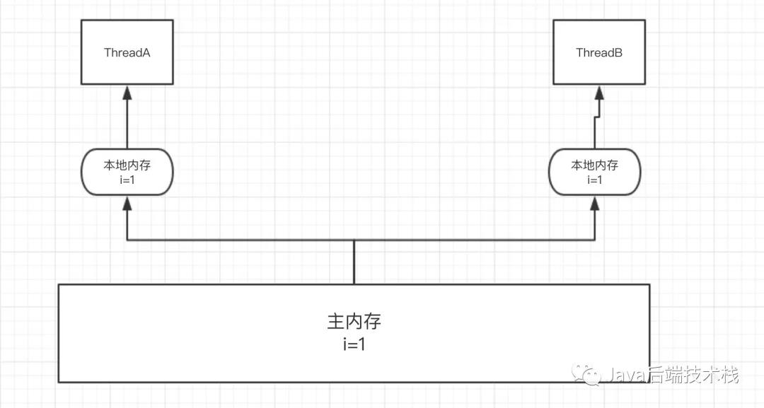 Java 多线程三大核心-原子/顺序/可见