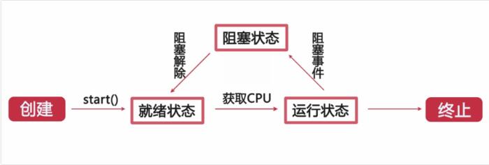 Java多线程-Thread、Runnable、Executor