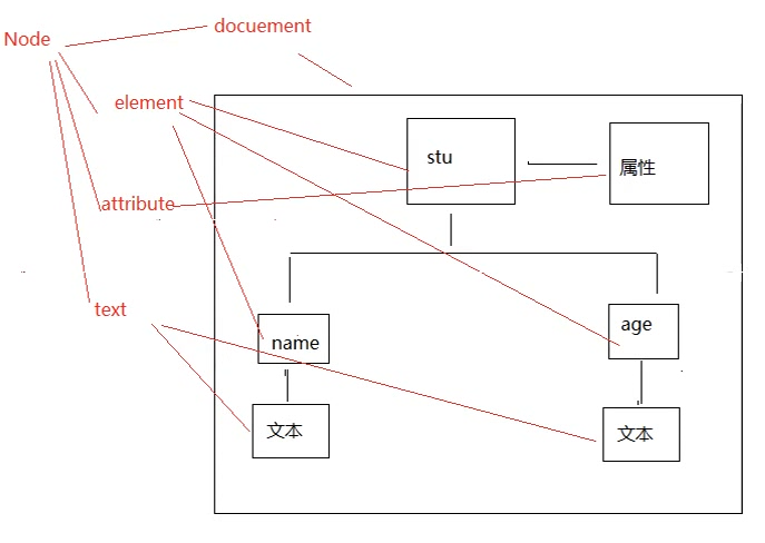 JAVA学习笔记五：XML