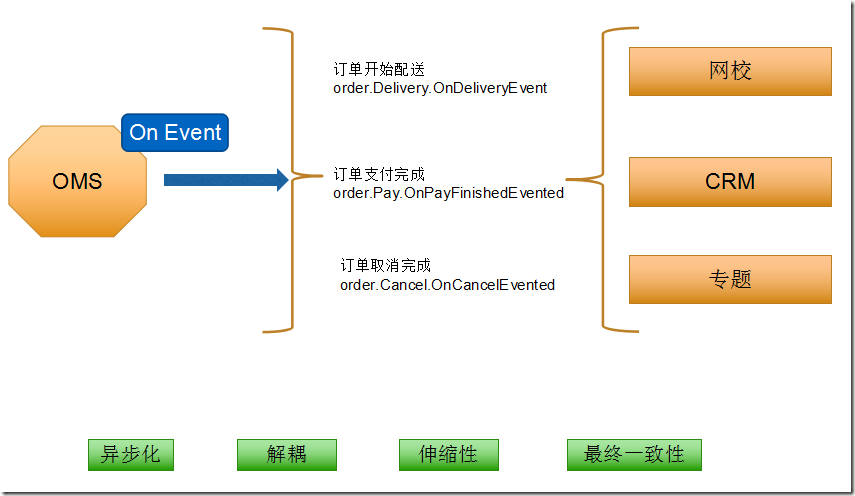 RabbitMQ 高可用集群搭建及电商平台使用经验