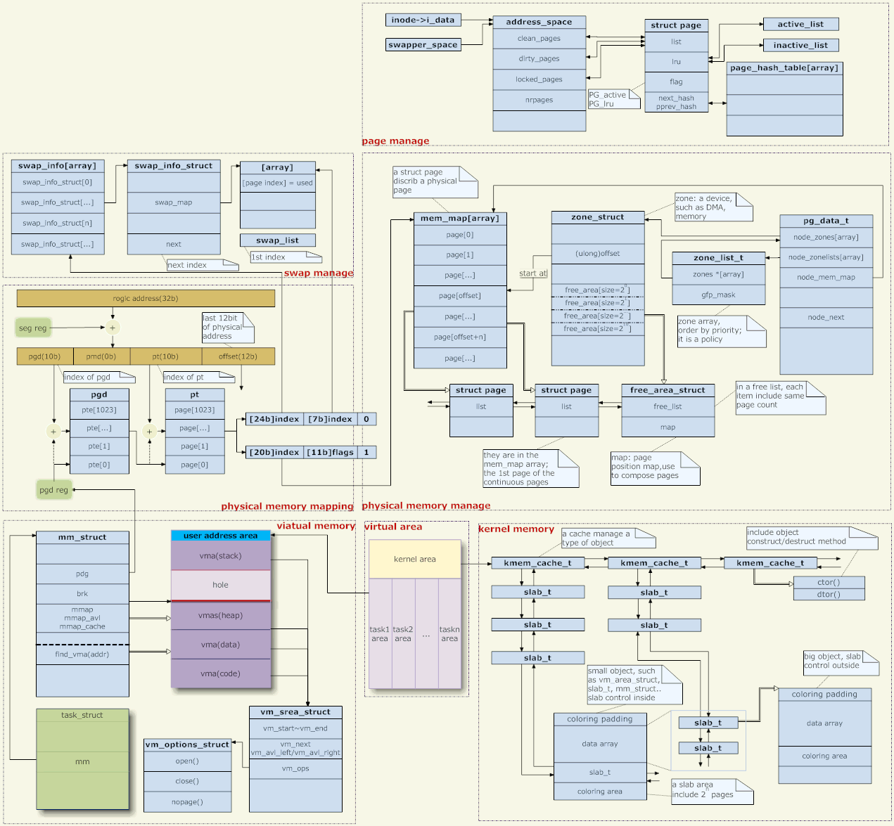 linux内存管理浅析