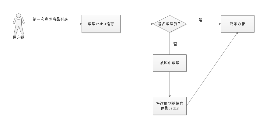 记一次redis缓存击穿问题