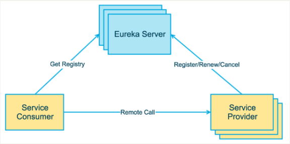 Eureka 服务注册与发现