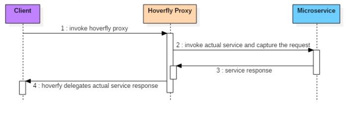 Hoverfly - 微服务虚拟化示例