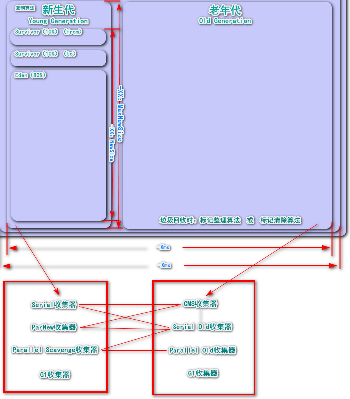 《深入理解Java虚拟机》第二版 第三章笔记