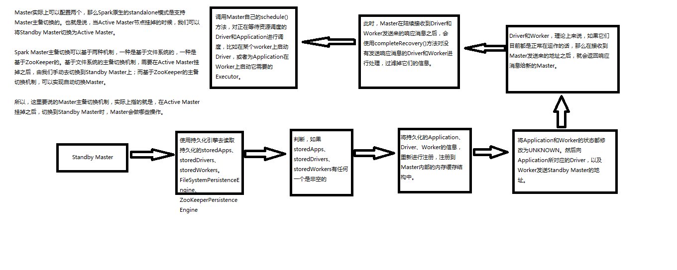 Spark之Master主备切换