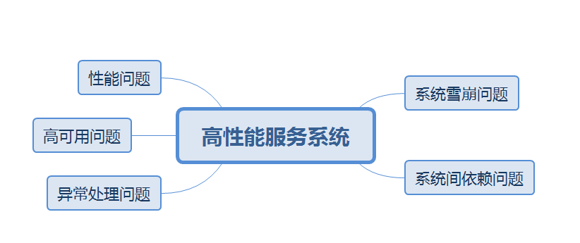 学习高性能服务系统：初步了解