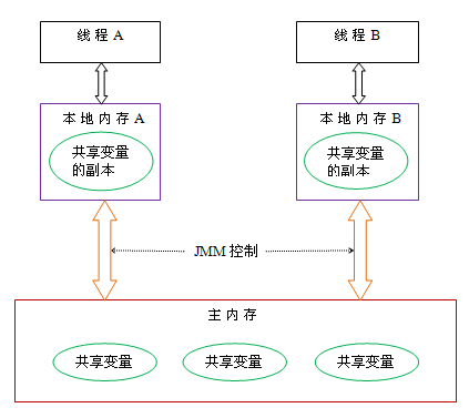 深入理解 Java 内存模型（一）— 基础