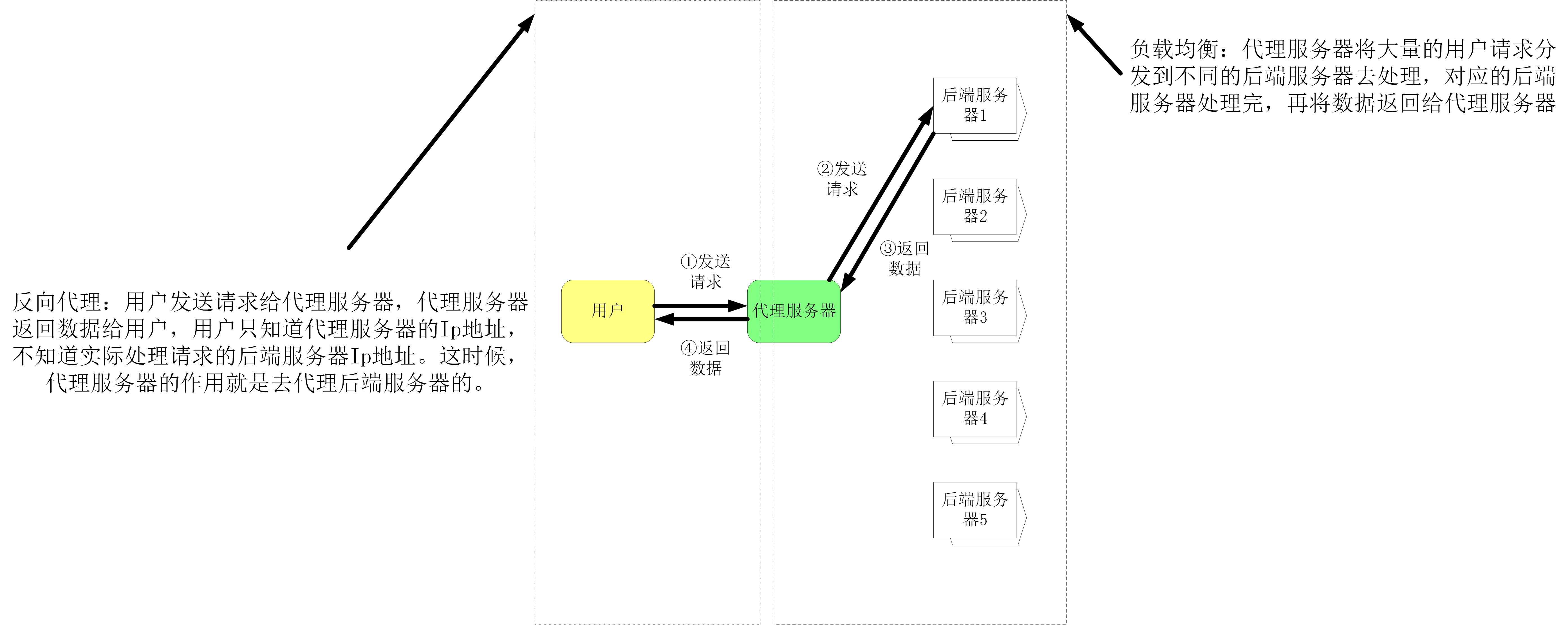 Nginx负载均衡的实现