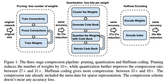 《Deep Compression》论文笔记