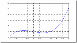 MATLAB入门(2)—数值分析