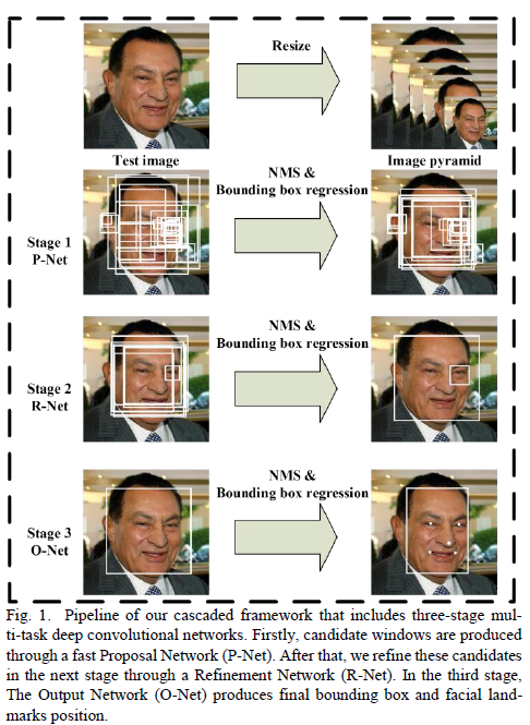 人脸检测算法MTCNN Joint Face Detection and Alignment using Multi-task Cascaded Convolutional Networks论文详解