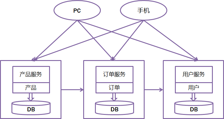 微服务架构Spring Boot运行原理