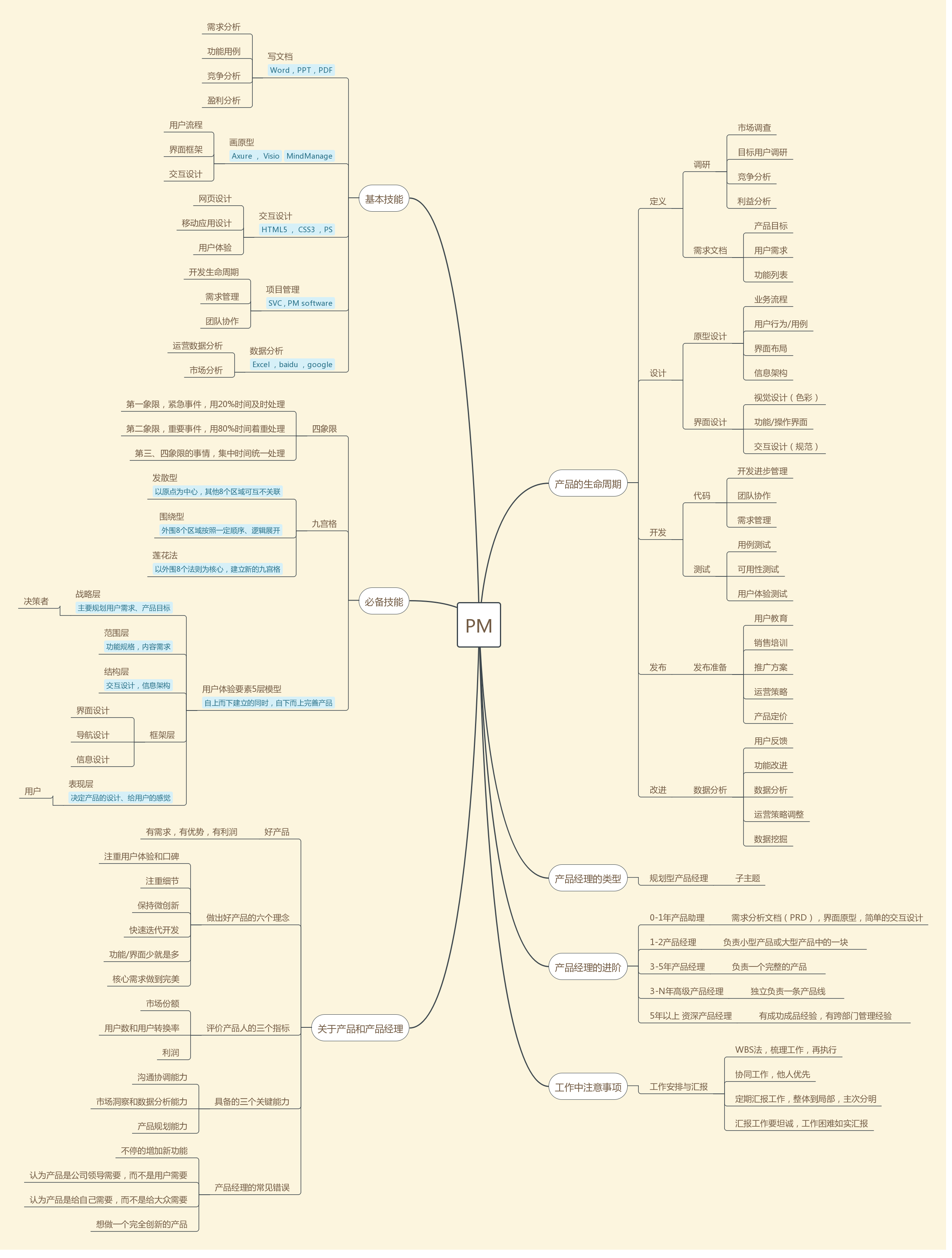 研发管理_思维导图_产品经理入门技能点