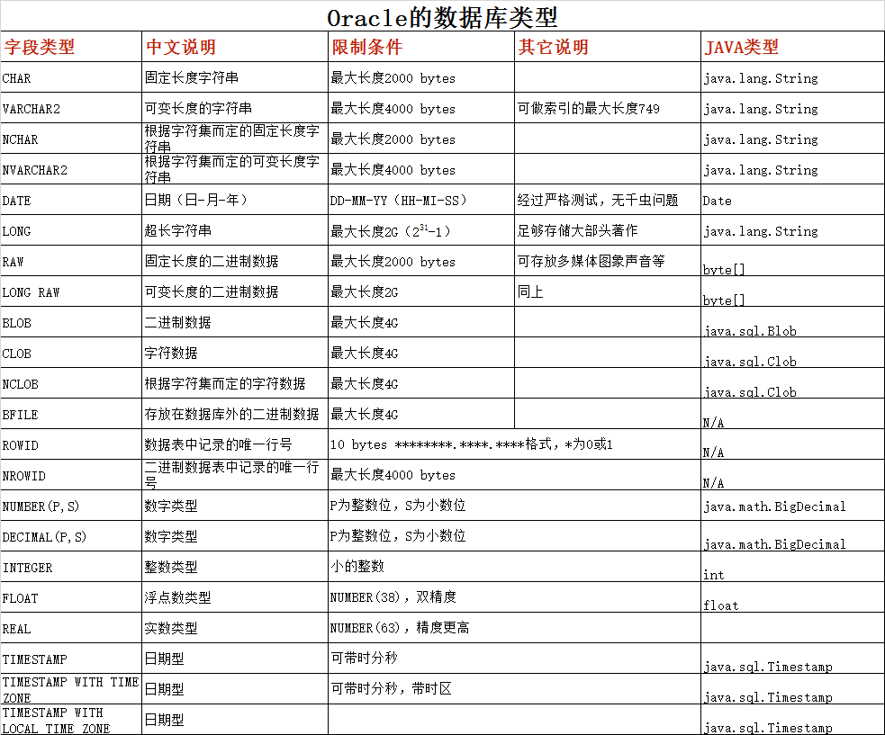 Oracle与mysql的字段类型整理