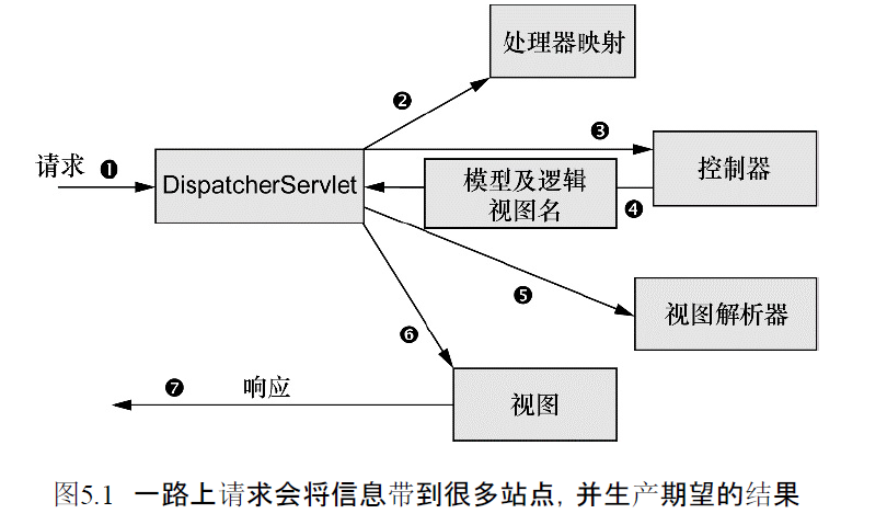 Spring 详解（四）：Spring MVC