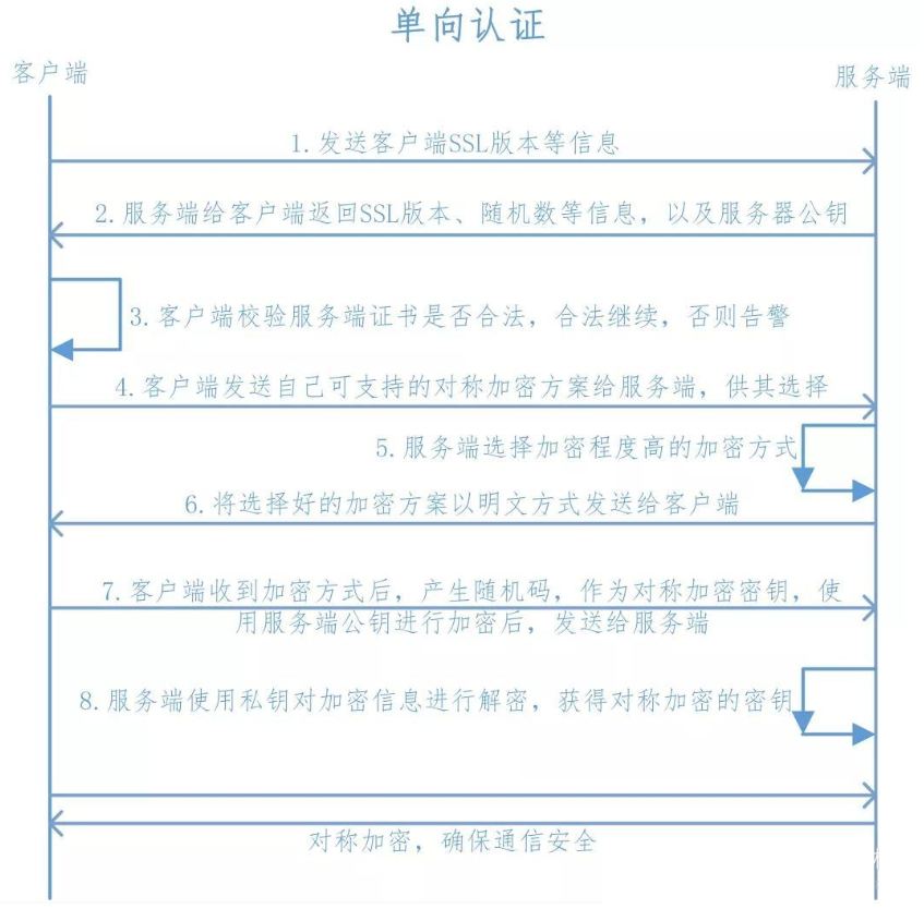 https请求过程中，ssl证书的一些问题