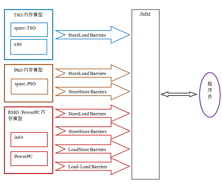 深入理解 Java 内存模型（七）— 总结