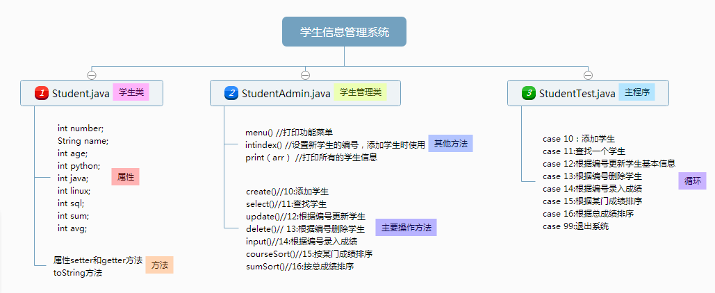 java实现学生信息管理系统（对象数组实现）