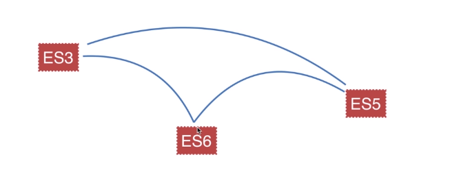 ES6快速入门