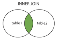 SQL：子查询&&组合查询&&联结查询