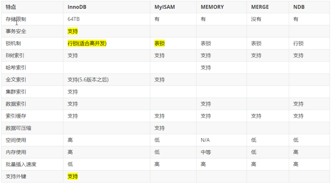 MySql之存储引擎