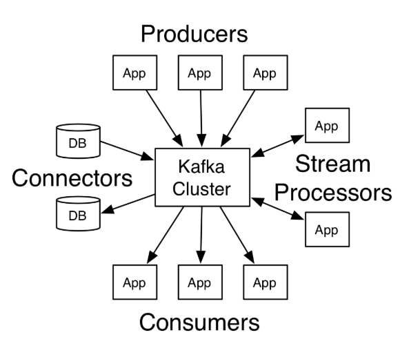 【kafka】Centos7安装kafka