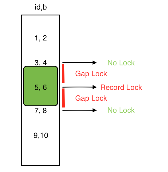 MySQL 中关于gap lock / next-key lock 的一个问题