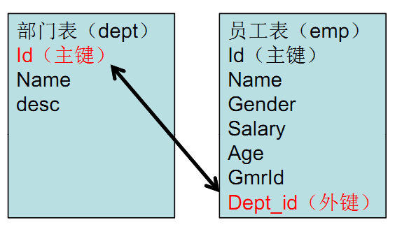 MySQL多表查询之外键、表连接、子查询、索引